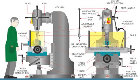 cnc double column milling machine wiki|universal milling machine diagram.